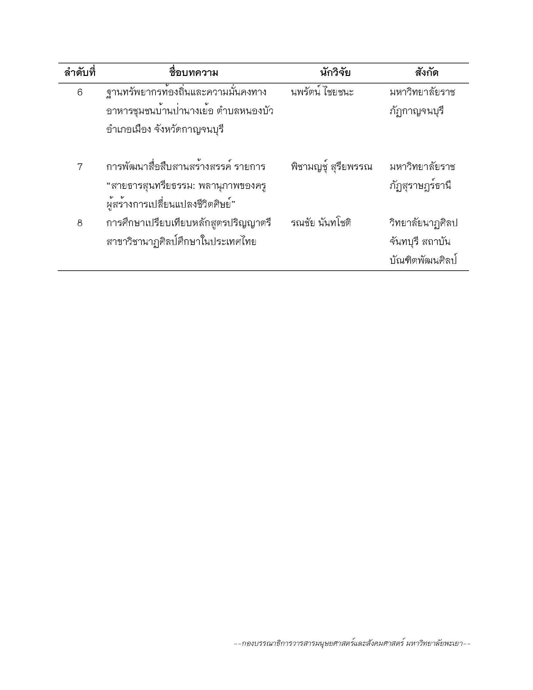 ประกาศผลงานวิจัยที่ผ่านการคัดเลือกเข้าสู่กระบวนการ
วารสารมนุษยศาสตร์และสังคมศาสตร์ มหาวิทยาลัยพะเยา