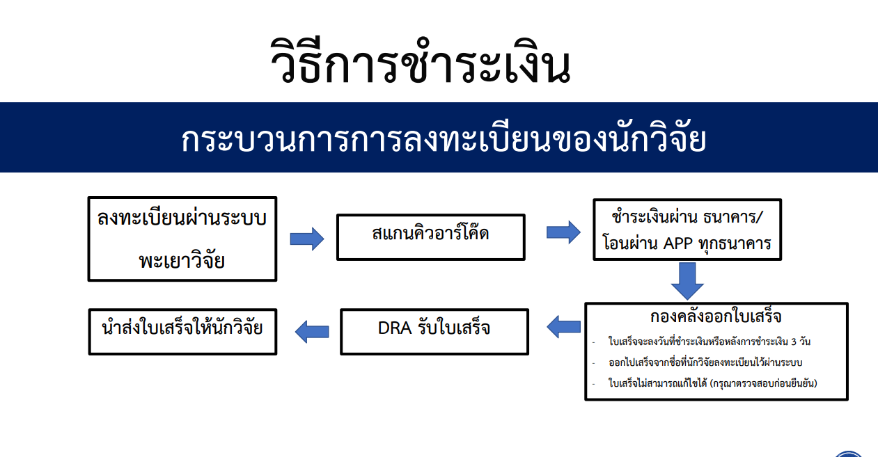 วิธีการชำระเงิน พะเยาวิจัย 